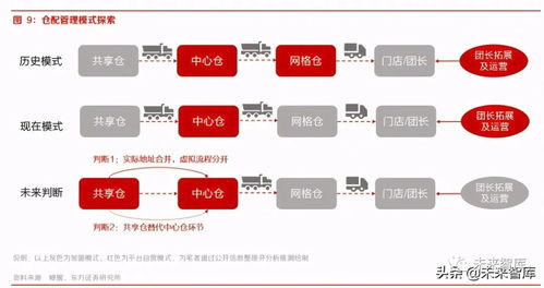 社區團購專題研究報告之倉儲物流篇 重構商品履約價值鏈
