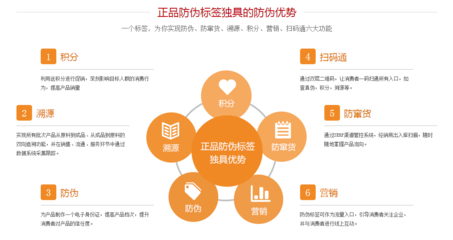 渠道防竄貨系統