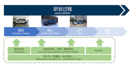 從原型到量產的全過程測試_汽車科技應用-中關村在線