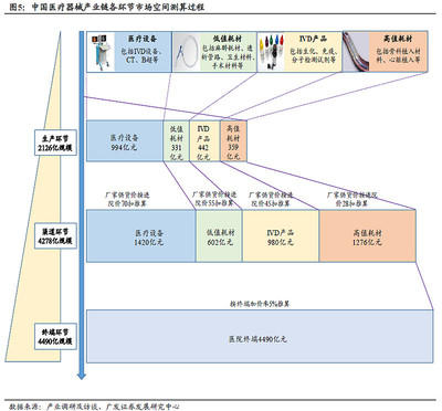【研報】醫療器械流通渠道變革深度研究(23頁)
