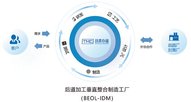 首發 | 致真存儲完成數千萬元Pre-A輪融資