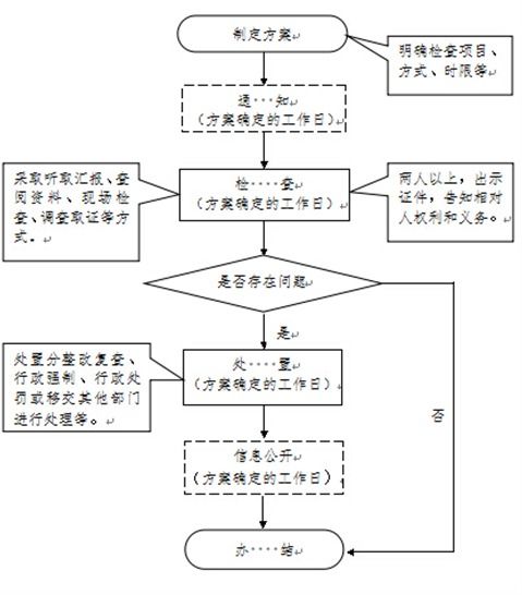 對流通領域商品質量監測