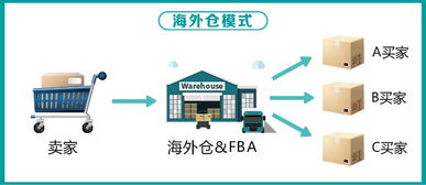 如何挑選靠譜的國際物流產(chǎn)品