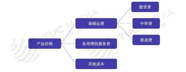 物流企業(yè)盈利杠桿 產品定價與流通服務的雙重引擎