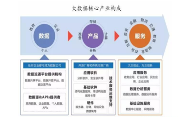 大數(shù)據(jù)如何優(yōu)化產(chǎn)品流通服務(wù)，高效解決行業(yè)痛點(diǎn)